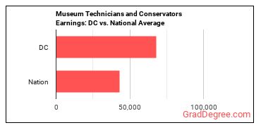 Museum Technicians and Conservators earnings in District of Columbia vs. the national average