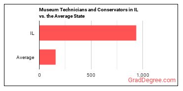 Museum Technicians and Conservators in Illinois vs. the average state