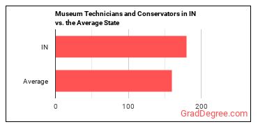 Museum Technicians and Conservators in Indiana vs. the average state