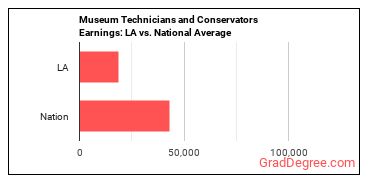 Museum Technicians and Conservators earnings in Louisiana vs. the national average