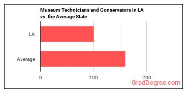 Museum Technicians and Conservators in Louisiana vs. the average state