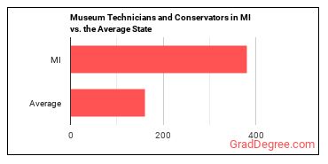 Museum Technicians and Conservators in Michigan vs. the average state