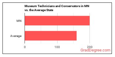 Museum Technicians and Conservators in Minnesota vs. the average state