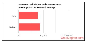 Museum Technicians and Conservators earnings in Missouri vs. the national average