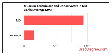 Museum Technicians and Conservators in Missouri vs. the average state