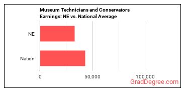 Museum Technicians and Conservators earnings in Nebraska vs. the national average