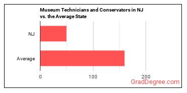 Museum Technicians and Conservators in New Jersey vs. the average state