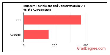 Museum Technicians and Conservators in Ohio vs. the average state