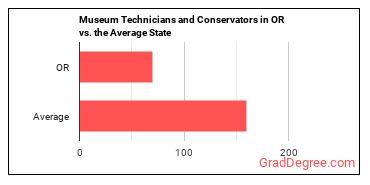 Museum Technicians and Conservators in Oregon vs. the average state