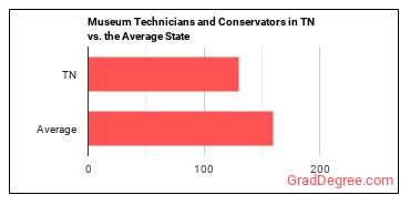 Museum Technicians and Conservators in Tennessee vs. the average state