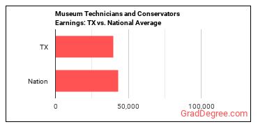 Museum Technicians and Conservators earnings in Texas vs. the national average