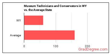 Museum Technicians and Conservators in Wyoming vs. the average state