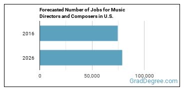 Forecasted number of jobs for Music Directors and Composers