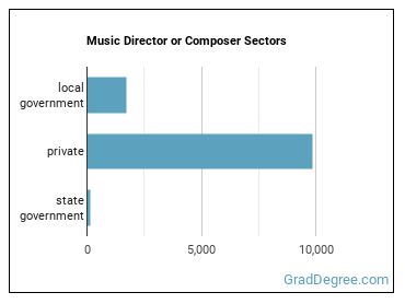 Music Directors and Composers sectors