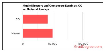 Music Directors and Composers earnings in Colorado vs. the national average