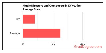 Music Directors and Composers in Kentucky vs. the average state