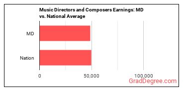 Music Directors and Composers earnings in Maryland vs. the national average