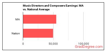 Music Directors and Composers earnings in Massachusetts vs. the national average