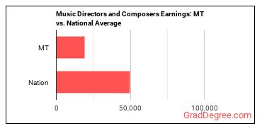 Music Directors and Composers earnings in Montana vs. the national average