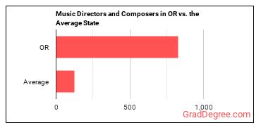 Music Directors and Composers in Oregon vs. the average state