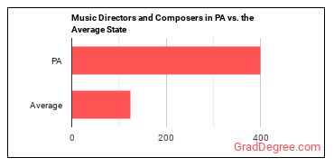 Music Directors and Composers in Pennsylvania vs. the average state
