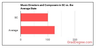 Music Directors and Composers in South Carolina vs. the average state