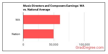 Music Directors and Composers earnings in Washington vs. the national average