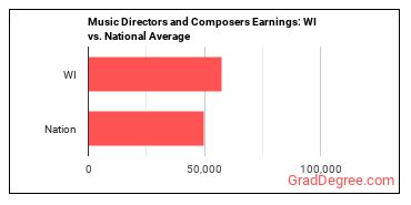 Music Directors and Composers earnings in Wisconsin vs. the national average