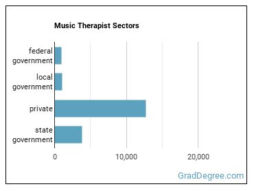 Music Therapists sectors