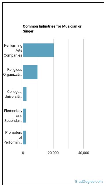 Musicians and Singers industries