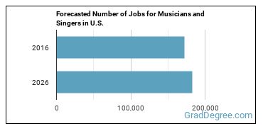 Forecasted number of jobs for Musicians and Singers