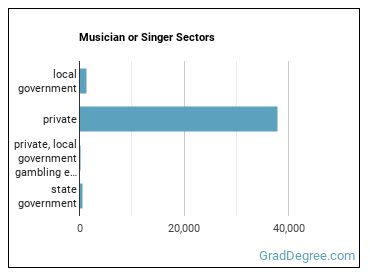 Musicians and Singers sectors