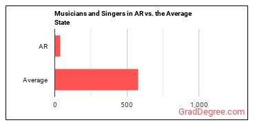 Musicians and Singers in Arkansas vs. the average state
