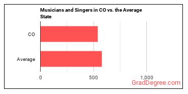 Musicians and Singers in Colorado vs. the average state