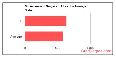 Musicians and Singers in Hawaii vs. the average state