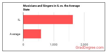 Musicians and Singers in Illinois vs. the average state