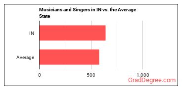Musicians and Singers in Indiana vs. the average state