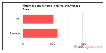 Musicians and Singers in North Carolina vs. the average state