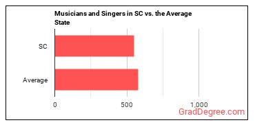 Musicians and Singers in South Carolina vs. the average state