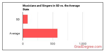 Musicians and Singers in South Dakota vs. the average state