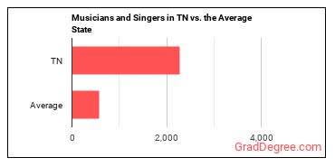 Musicians and Singers in Tennessee vs. the average state