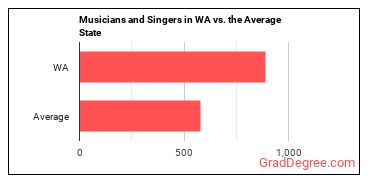 Musicians and Singers in Washington vs. the average state