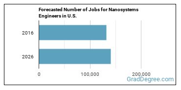 Forecasted number of jobs for Nanosystems Engineers