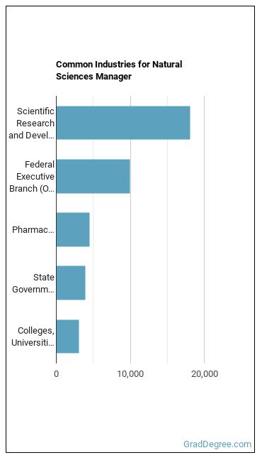 Natural Sciences Managers industries