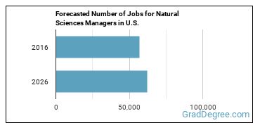 Forecasted number of jobs for Natural Sciences Managers