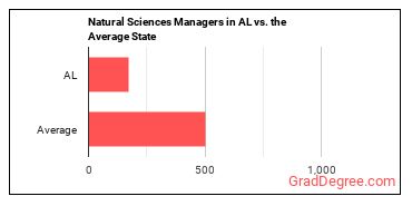 Natural Sciences Managers in Alabama vs. the average state