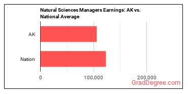 Natural Sciences Managers earnings in Alaska vs. the national average