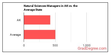 Natural Sciences Managers in Alaska vs. the average state