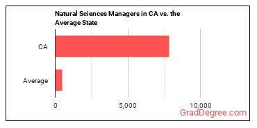 Natural Sciences Managers in California vs. the average state