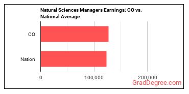 Natural Sciences Managers earnings in Colorado vs. the national average